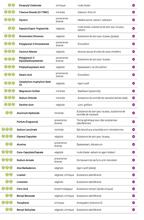 Le Grand Test Des Cremes Solaire Bio 18 En Vert Et Contre Tout Le Grand Test Des Cremes Solaire Bio 18 En Vert Et Contre Tout